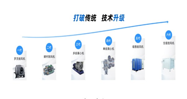鼓风机的演变.jpg